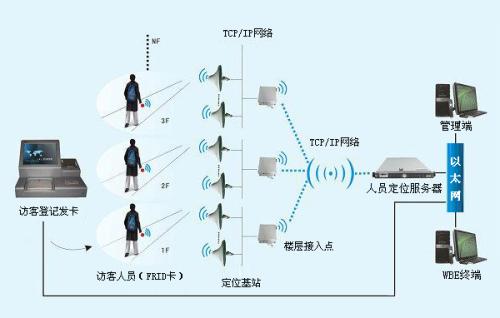 伊春人员定位系统一号